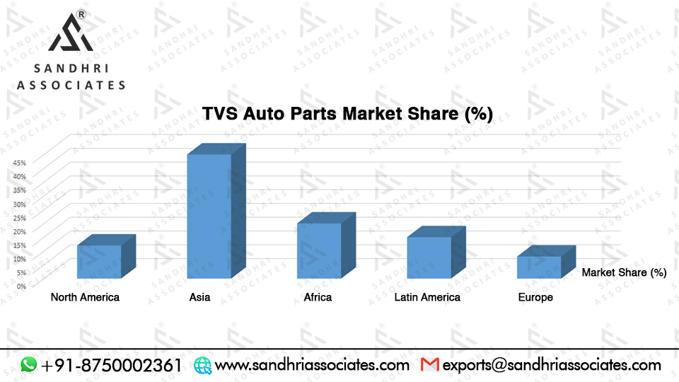 TVS Auto Parts Market Share (November)